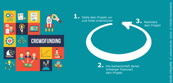 Infografik: Zyklus Crowdfunding