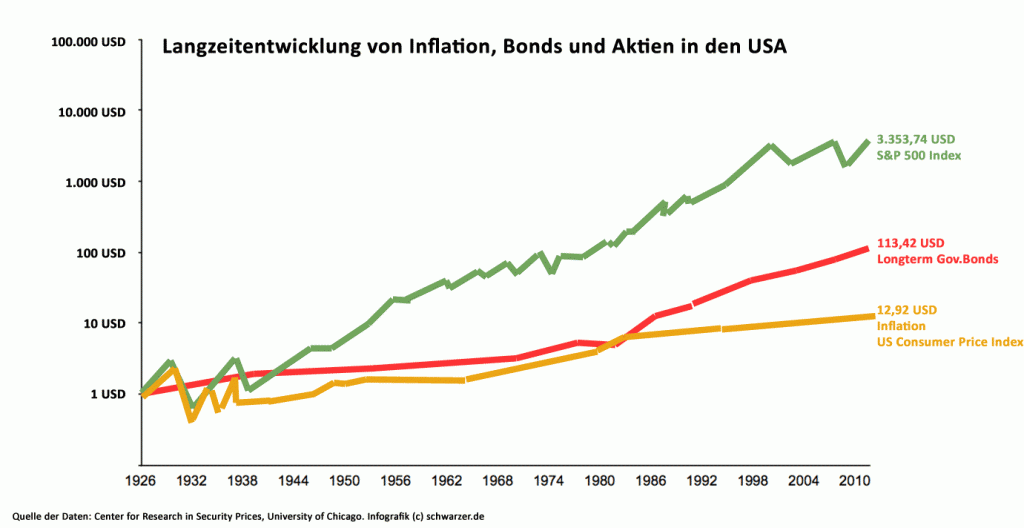 nfografik Langzeitentwicklung von Inflation, Bonds und Aktien in den USA