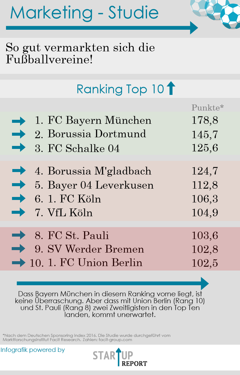  Ranking der deutschen Fußballveine