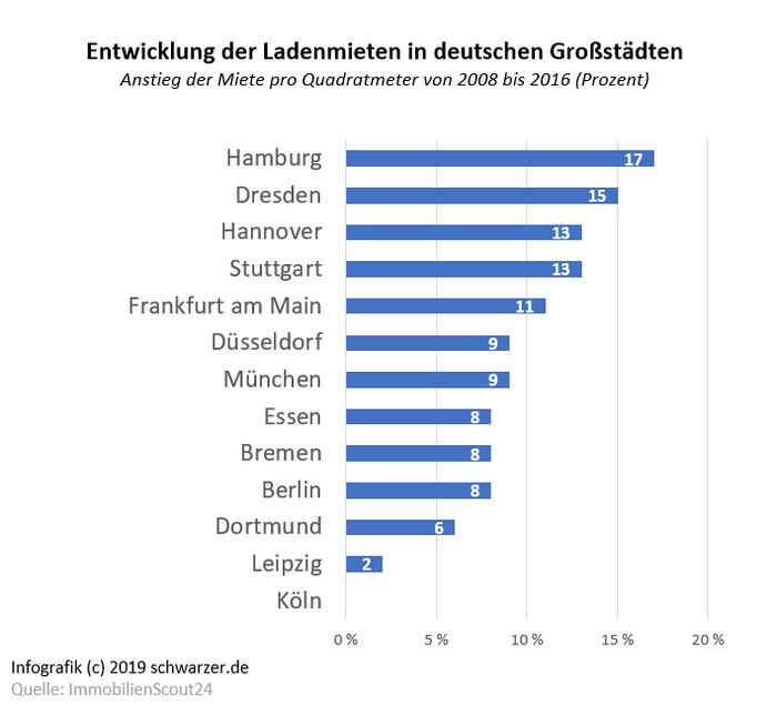 Infografik: ladenmieten in deutschen Großstädten. Entwicklung der Quadratmeterpreise in den Jahren von 2008 bis 2016.