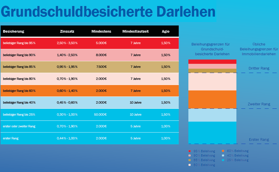 Übersicht aller Beleihungsgrenzen der Immotausch GmbH für Grundschuldbesicherten Darlehen