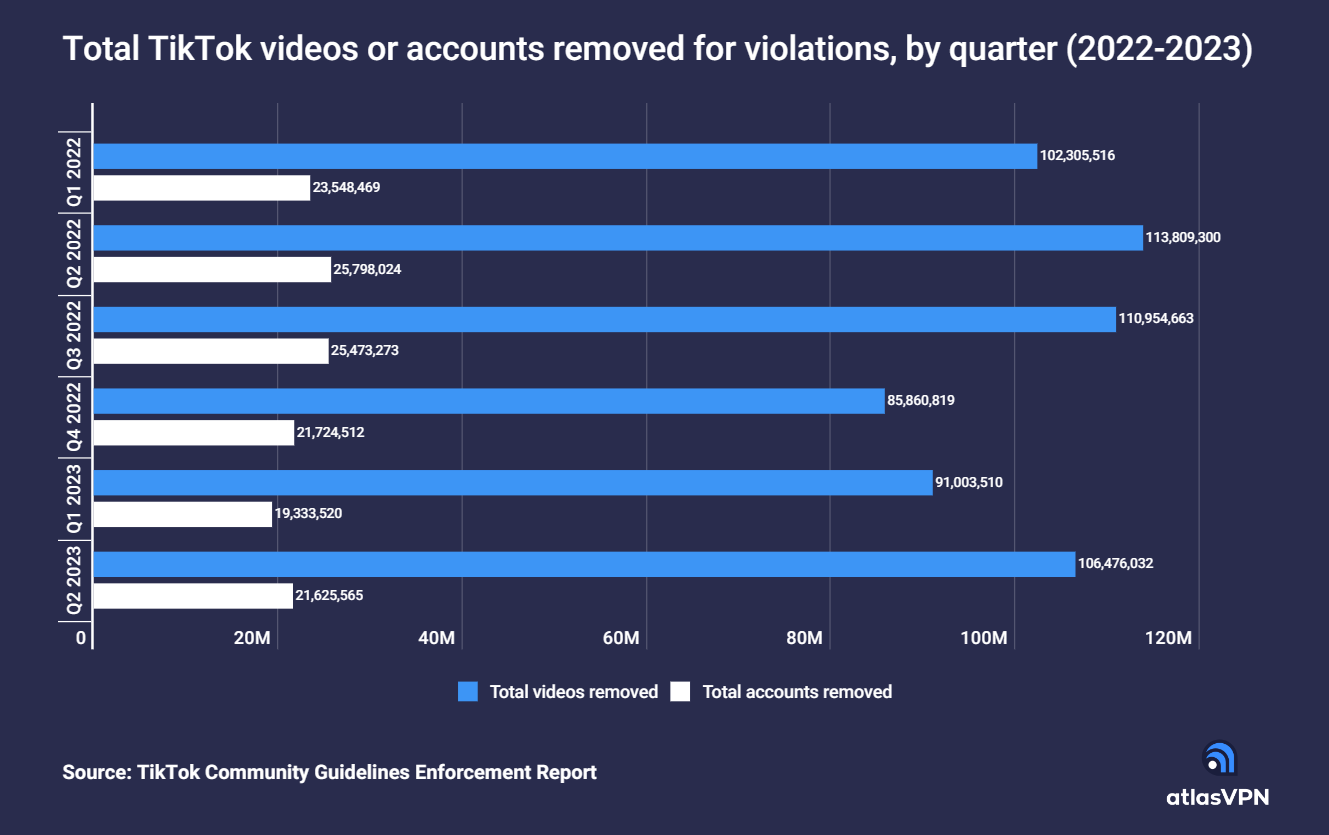 Aktuelle Infografik: So viele Videos und Accounts löscht Tiktok (Foto: Atlas VPN)