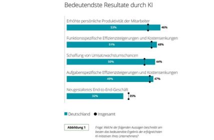Deloitte-Studie zeigt unterdurchschnittliche KI-Investitionen deutscher Unternehmen und dringenden (Foto: Deloitte Deutschland)